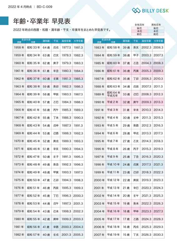 年齢 卒業年 早見表 Billy Desk